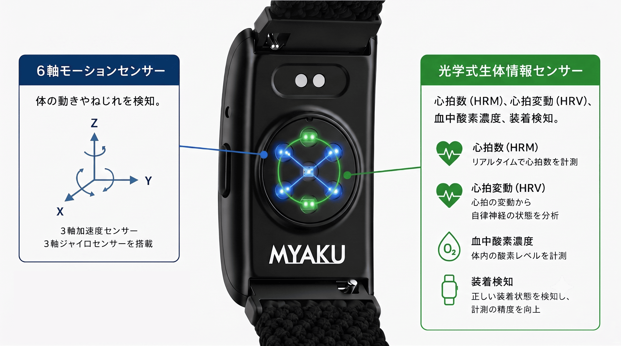 デバイス背面に搭載した6軸モーションセンサーと光学式生体情報センサーの図解
